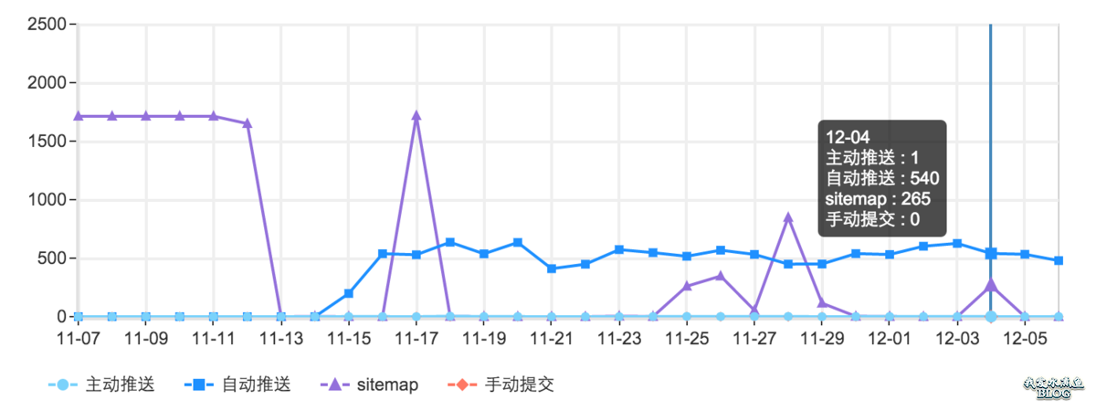 无插件实现WordPress网站自动推送文章给百度收录 无插件实现WordPress网站自动推送文章给百度收录